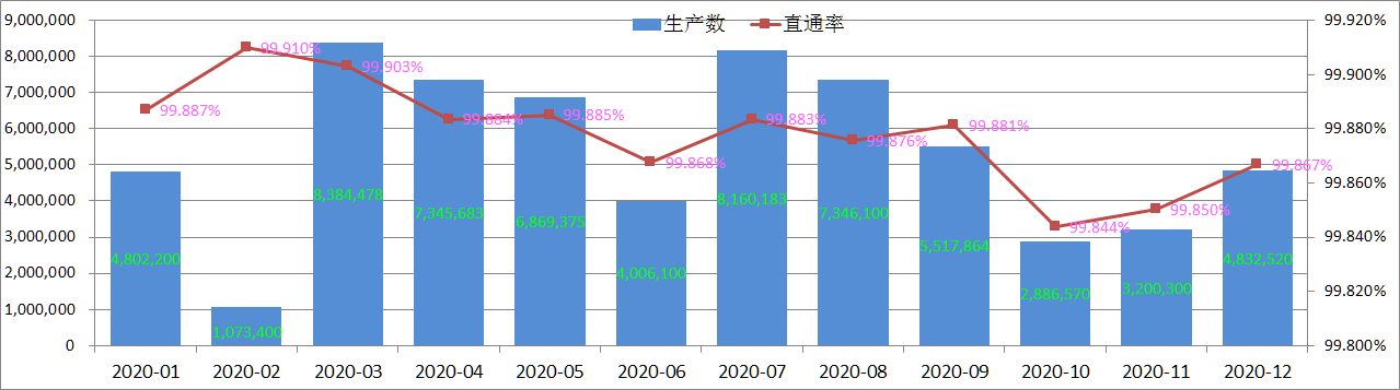 পোগো পিন পণ্যের গুণমান পরিদর্শনের হার